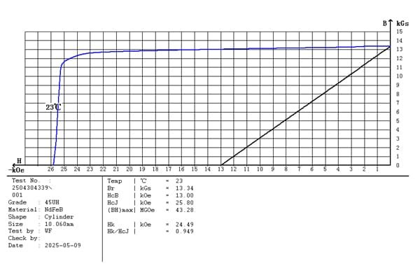 A graph showing demagnetization curves for different NdFeB magnet grades at various temperatures.