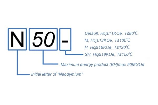 A simple chart explaining NdFeB grade nomenclature with numbers and letters.