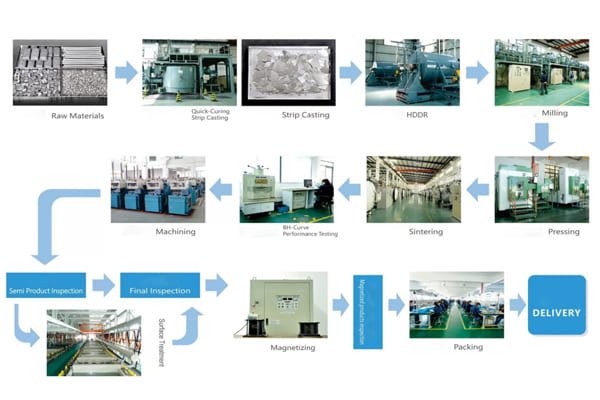 An illustrated flowchart detailing the NdFeB magnet manufacturing process, from raw material melting and powder milling to final magnetization and quality inspection.