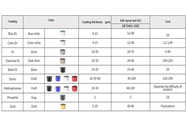 A close-up comparison of different magnet coatings like Zinc, Nickel, and Epoxy.