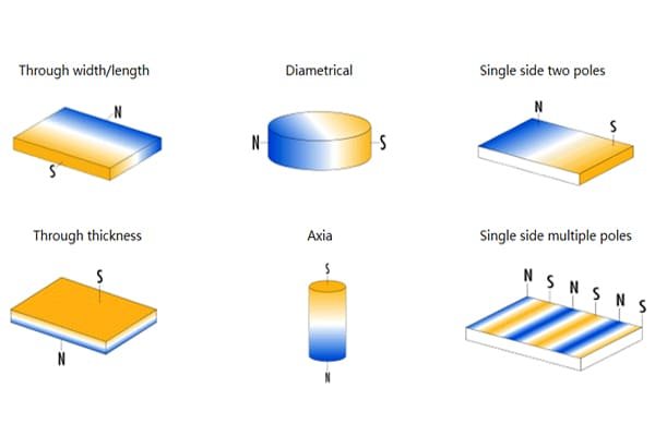 An illustration showing different magnetization directions on a block magnet: axial, diametrical, and multi-pole.