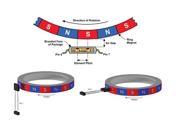 A diagram showing a multi-pole ring magnet with alternating N/S poles, with a sensor reading the transitions as the ring rotates.