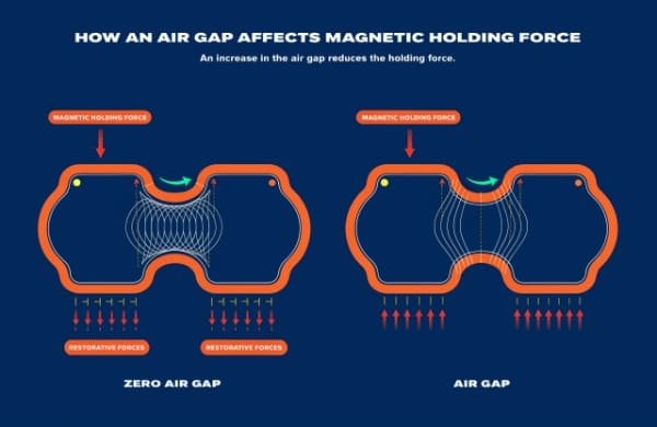 air gap effect on magnetic holding force
