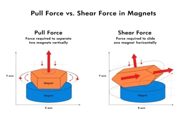 pull force vs shear force in magnets